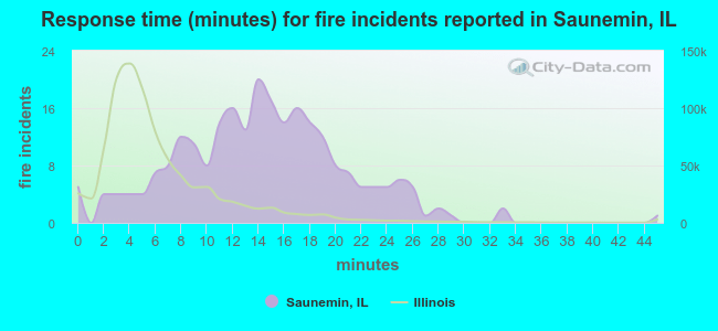 Response time (minutes) for fire incidents reported in Saunemin, IL
