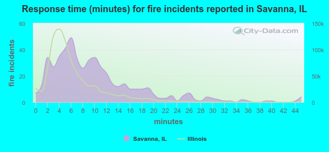 Response time (minutes) for fire incidents reported in Savanna, IL