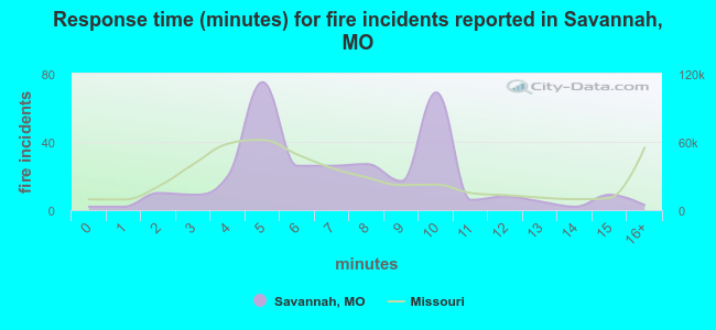 Response time (minutes) for fire incidents reported in Savannah, MO