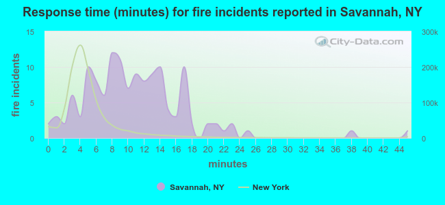 Response time (minutes) for fire incidents reported in Savannah, NY