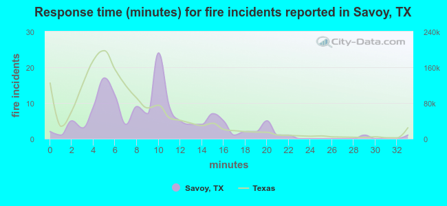Response time (minutes) for fire incidents reported in Savoy, TX