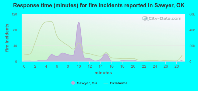Response time (minutes) for fire incidents reported in Sawyer, OK