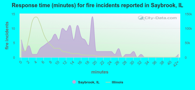 Response time (minutes) for fire incidents reported in Saybrook, IL