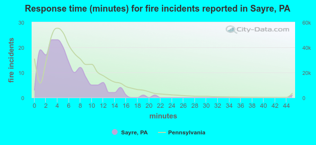 Response time (minutes) for fire incidents reported in Sayre, PA