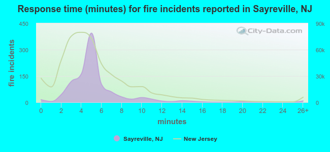 Response time (minutes) for fire incidents reported in Sayreville, NJ