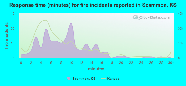 Response time (minutes) for fire incidents reported in Scammon, KS