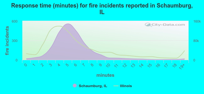 Response time (minutes) for fire incidents reported in Schaumburg, IL