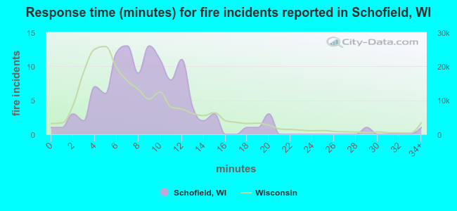 Response time (minutes) for fire incidents reported in Schofield, WI