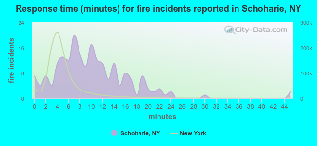 Response time (minutes) for fire incidents reported in Schoharie, NY
