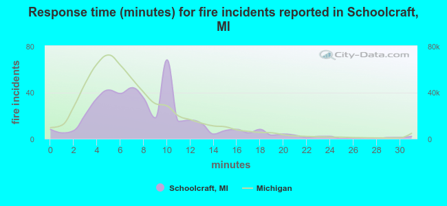 Response time (minutes) for fire incidents reported in Schoolcraft, MI