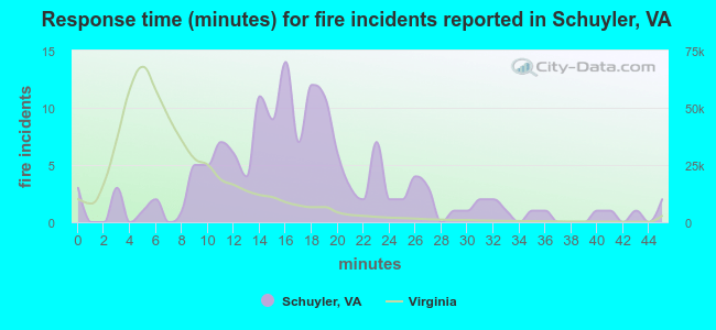 Response time (minutes) for fire incidents reported in Schuyler, VA
