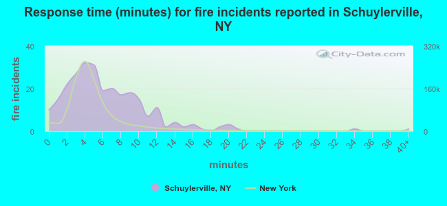 Response time (minutes) for fire incidents reported in Schuylerville, NY