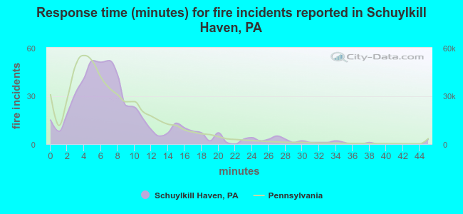 Response time (minutes) for fire incidents reported in Schuylkill Haven, PA