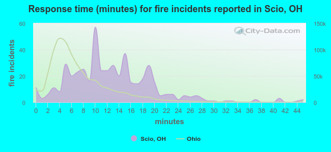 Response time (minutes) for fire incidents reported in Scio, OH