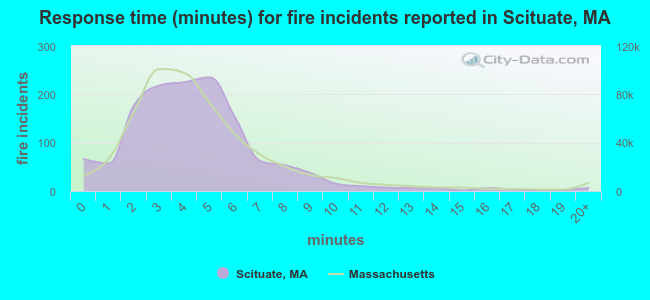Response time (minutes) for fire incidents reported in Scituate, MA