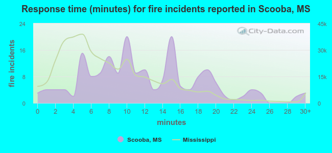 Response time (minutes) for fire incidents reported in Scooba, MS