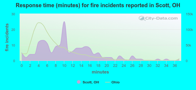Response time (minutes) for fire incidents reported in Scott, OH