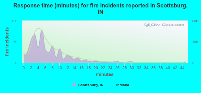 Response time (minutes) for fire incidents reported in Scottsburg, IN