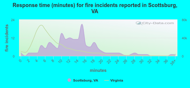 Response time (minutes) for fire incidents reported in Scottsburg, VA