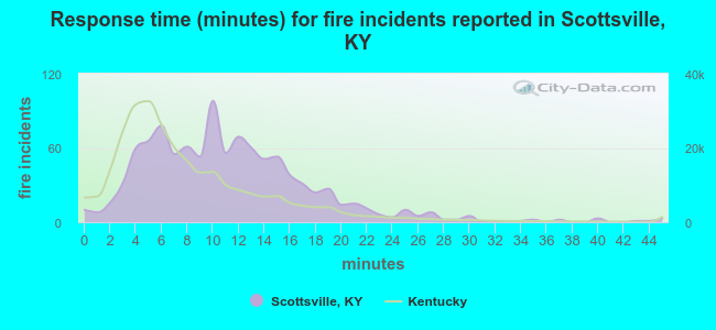 Response time (minutes) for fire incidents reported in Scottsville, KY