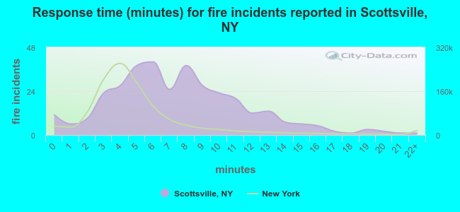 Response time (minutes) for fire incidents reported in Scottsville, NY