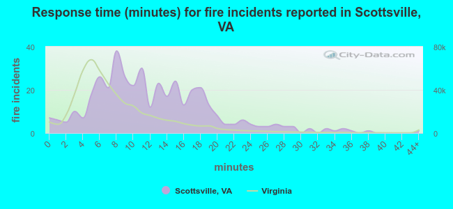 Response time (minutes) for fire incidents reported in Scottsville, VA