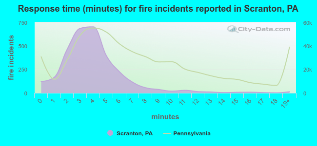 Response time (minutes) for fire incidents reported in Scranton, PA