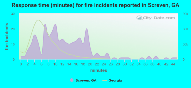 Response time (minutes) for fire incidents reported in Screven, GA