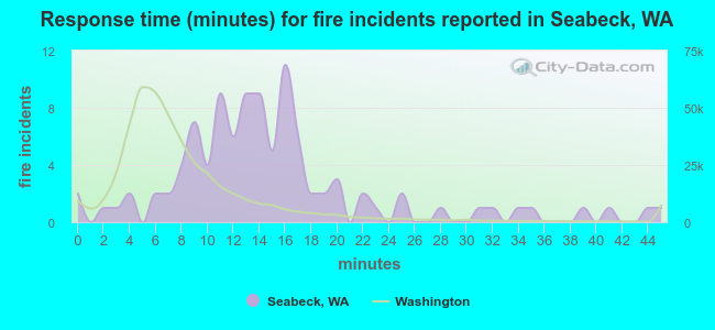 Response time (minutes) for fire incidents reported in Seabeck, WA