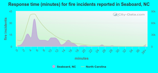 Response time (minutes) for fire incidents reported in Seaboard, NC