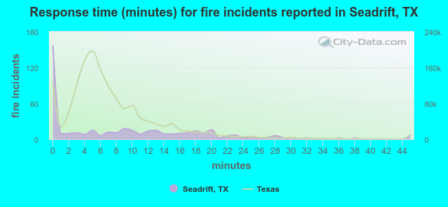 Response time (minutes) for fire incidents reported in Seadrift, TX