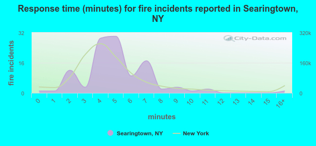 Response time (minutes) for fire incidents reported in Searingtown, NY