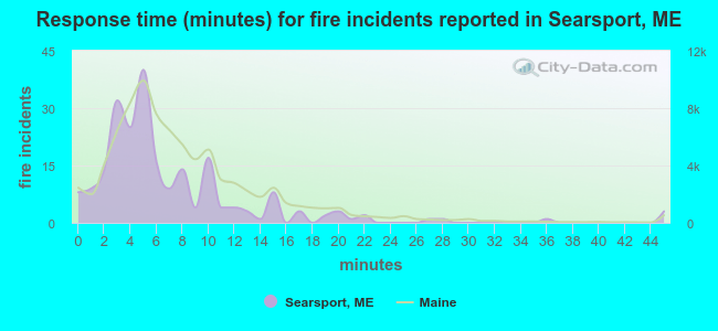 Response time (minutes) for fire incidents reported in Searsport, ME