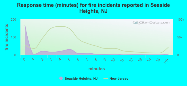Response time (minutes) for fire incidents reported in Seaside Heights, NJ
