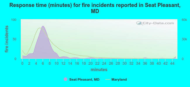 Response time (minutes) for fire incidents reported in Seat Pleasant, MD