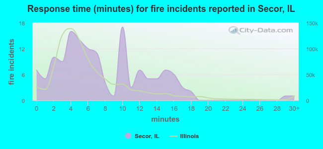 Response time (minutes) for fire incidents reported in Secor, IL