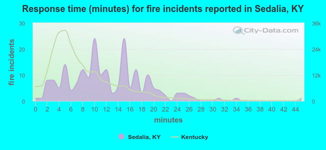 Response time (minutes) for fire incidents reported in Sedalia, KY