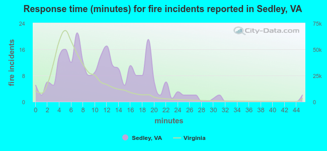 Response time (minutes) for fire incidents reported in Sedley, VA