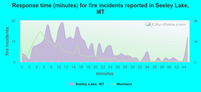 Response time (minutes) for fire incidents reported in Seeley Lake, MT