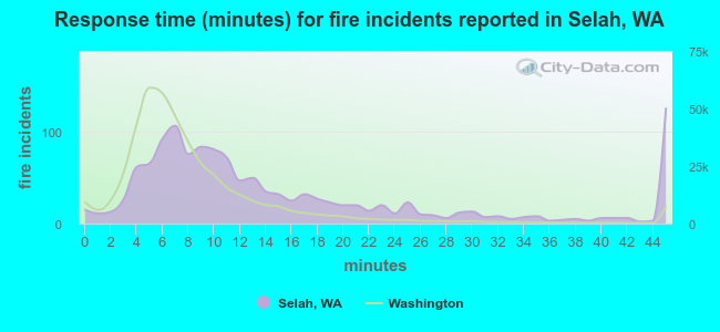 Response time (minutes) for fire incidents reported in Selah, WA