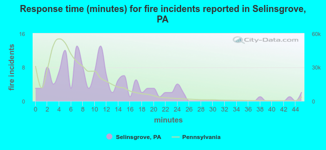 Response time (minutes) for fire incidents reported in Selinsgrove, PA