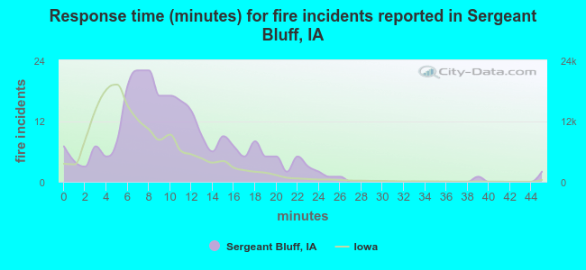 Response time (minutes) for fire incidents reported in Sergeant Bluff, IA