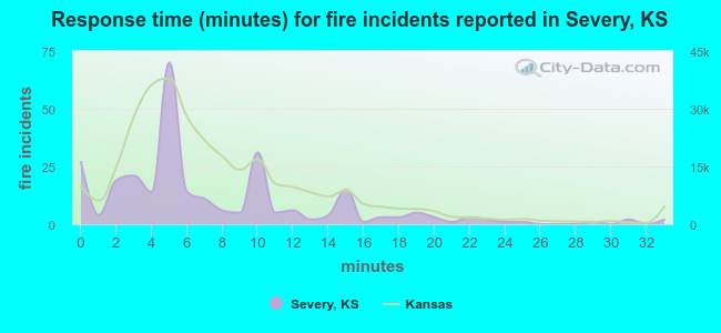 Response time (minutes) for fire incidents reported in Severy, KS