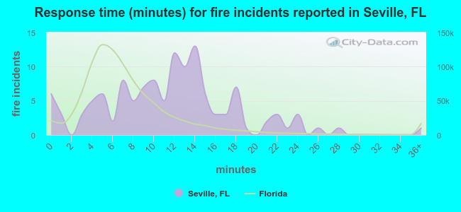 Response time (minutes) for fire incidents reported in Seville, FL