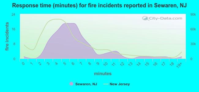 Response time (minutes) for fire incidents reported in Sewaren, NJ