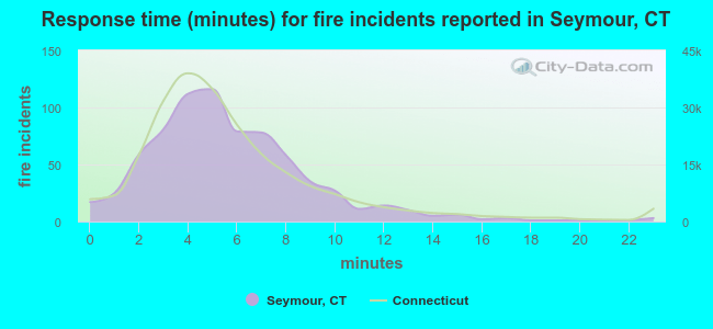 Response time (minutes) for fire incidents reported in Seymour, CT