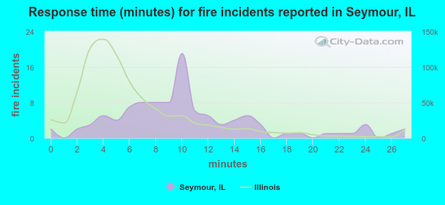 Response time (minutes) for fire incidents reported in Seymour, IL
