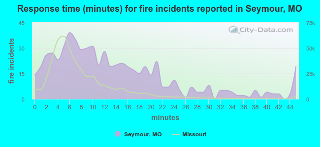 Response time (minutes) for fire incidents reported in Seymour, MO
