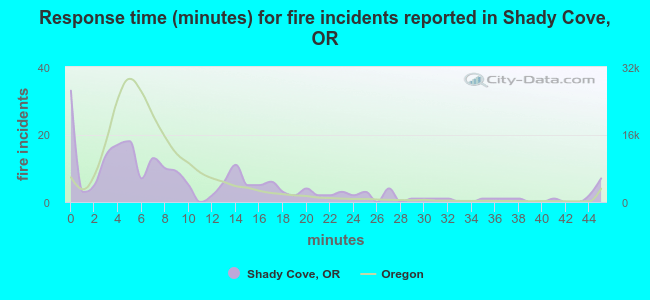 Response time (minutes) for fire incidents reported in Shady Cove, OR