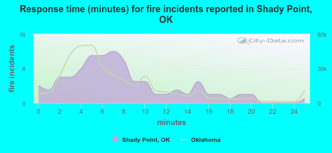 Response time (minutes) for fire incidents reported in Shady Point, OK